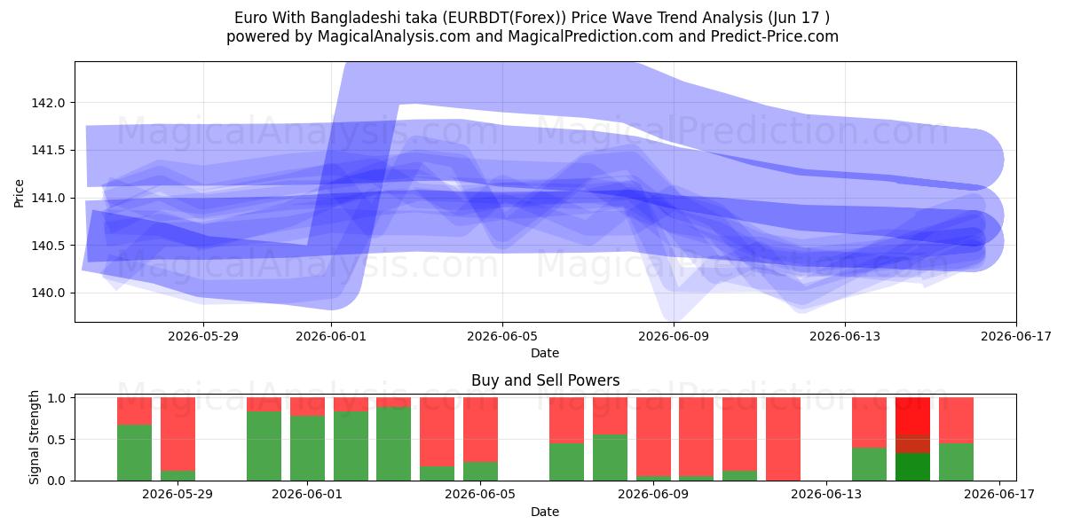  اليورو مع التاكا البنجلاديشي (EURBDT(Forex)) Support and Resistance area (16 Jun) 