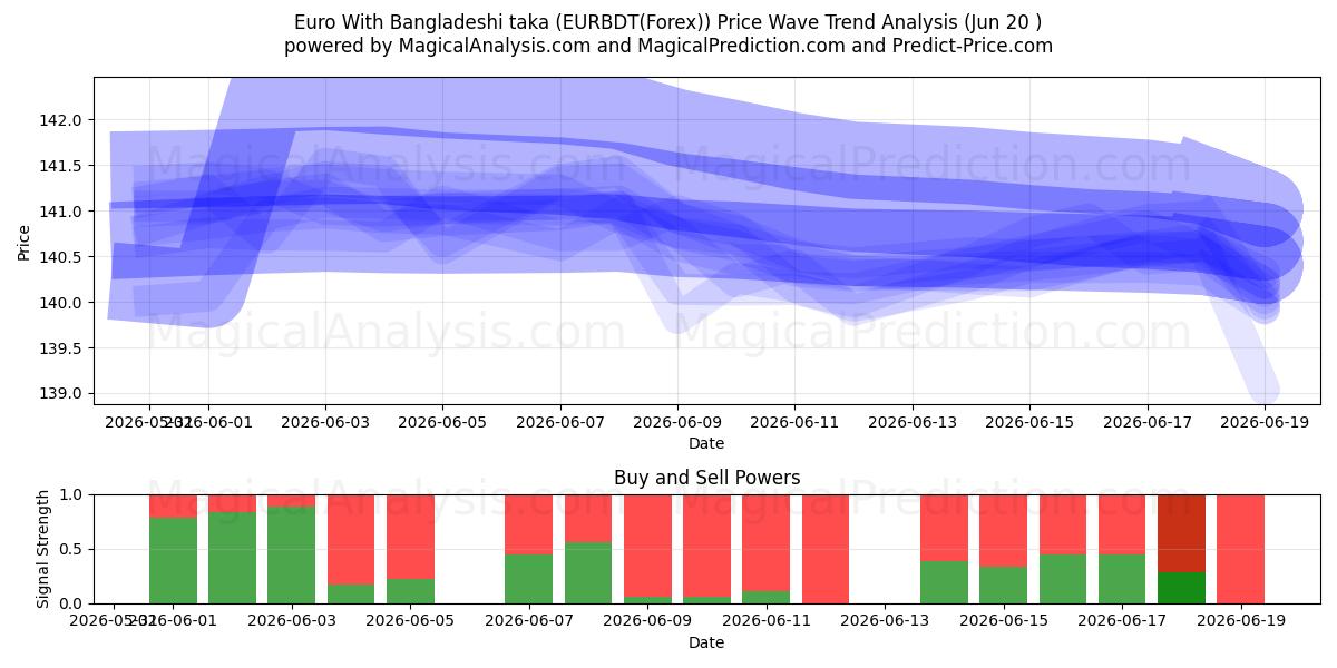 Euro med bangladeshisk taka (EURBDT(Forex)) Support and Resistance area (19 Jun) 