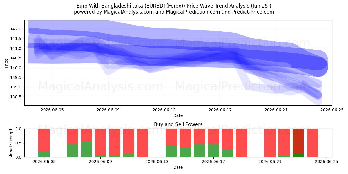  Евро с бангладешской такой (EURBDT(Forex)) Support and Resistance area (24 Jun) 