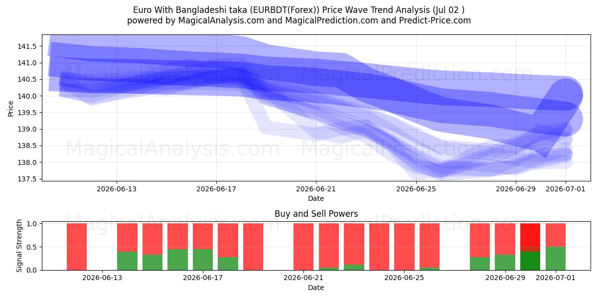  یورو با تاکای بنگلادشی (EURBDT(Forex)) Support and Resistance area (01 Jul) 