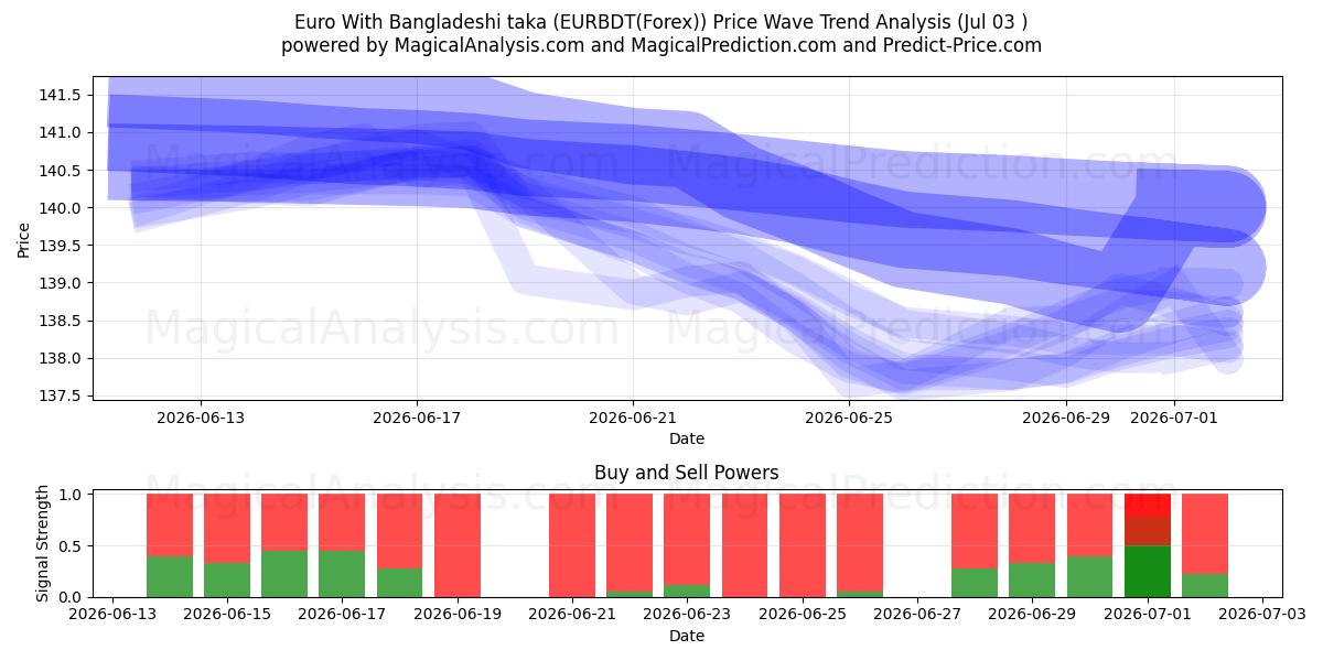 Euro med bangladeshisk taka (EURBDT(Forex)) Support and Resistance area (02 Jul) 