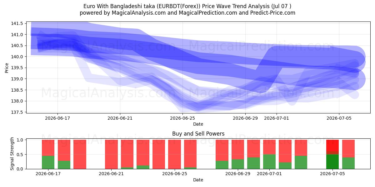  اليورو مع التاكا البنجلاديشي (EURBDT(Forex)) Support and Resistance area (06 Jul) 