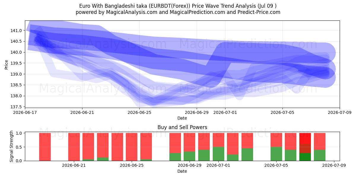  Euro med bangladeshisk taka (EURBDT(Forex)) Support and Resistance area (09 Jul) 
