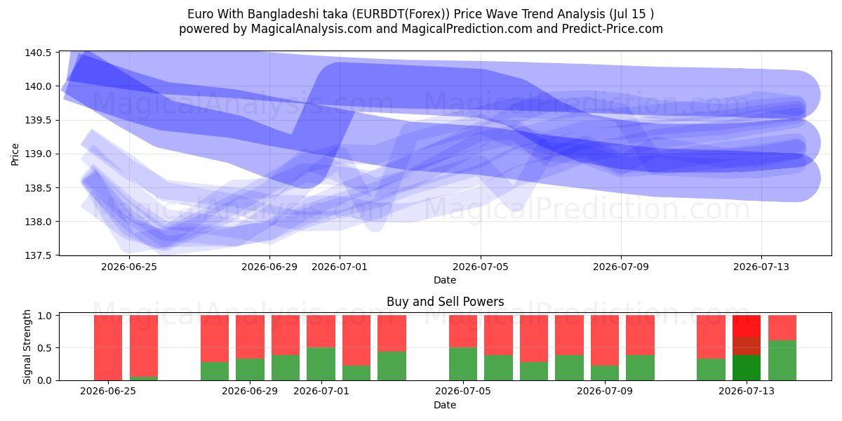  Евро с бангладешской такой (EURBDT(Forex)) Support and Resistance area (14 Jul) 