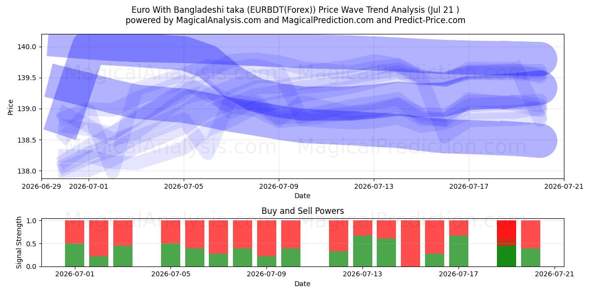  Euro Con taka del Bangladesh (EURBDT(Forex)) Support and Resistance area (20 Jul) 