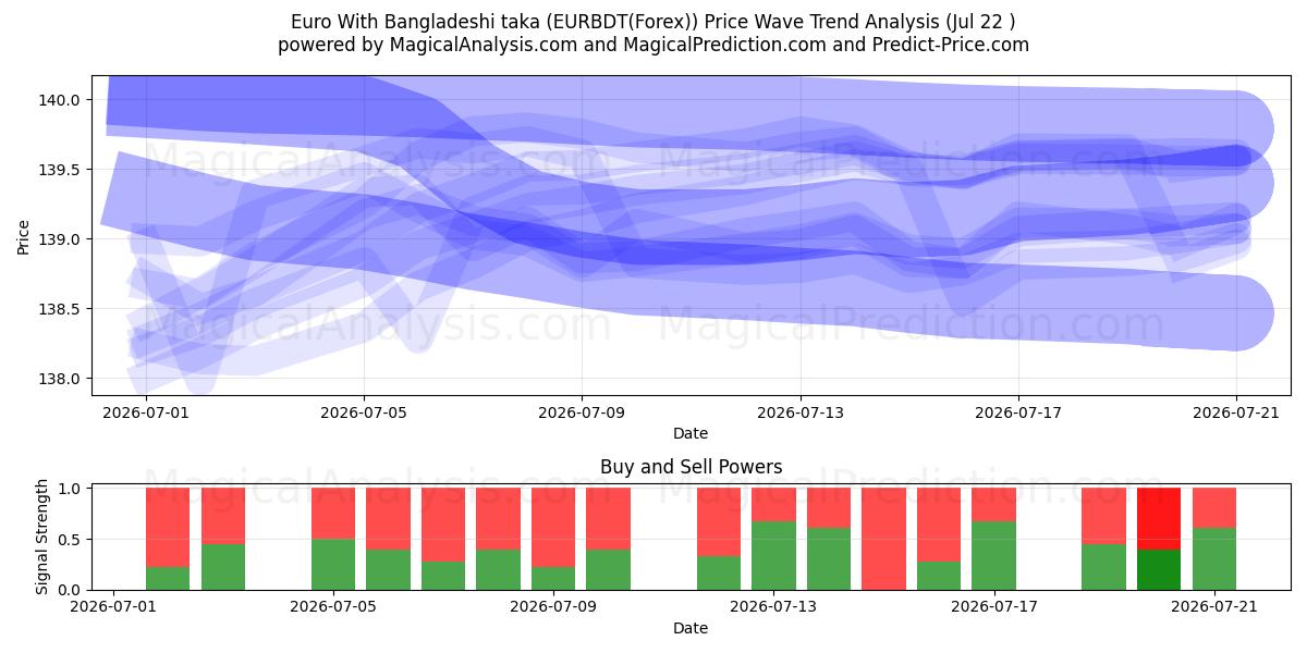  Euro ile Bangladeş takası (EURBDT(Forex)) Support and Resistance area (21 Jul) 