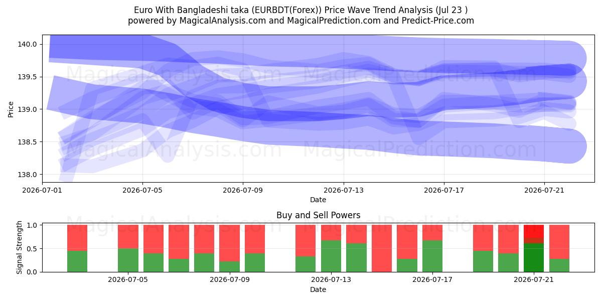  Euro com taka de Bangladesh (EURBDT(Forex)) Support and Resistance area (22 Jul) 