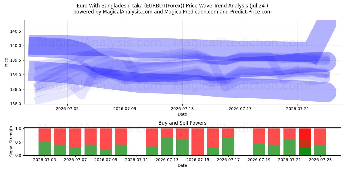  Euro med bangladeshisk taka (EURBDT(Forex)) Support and Resistance area (23 Jul) 