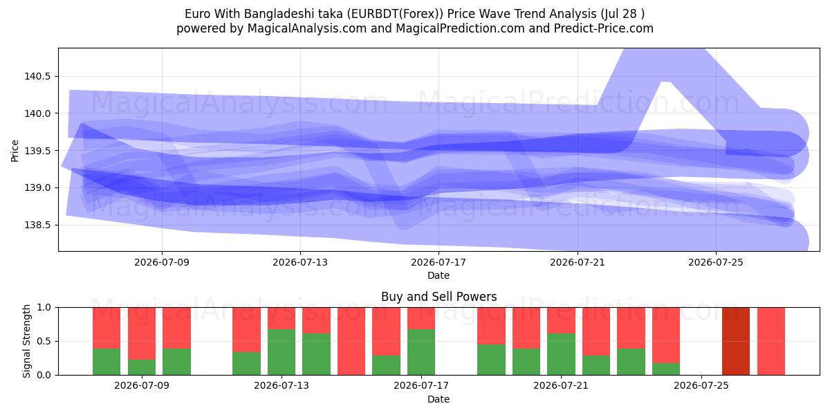  اليورو مع التاكا البنجلاديشي (EURBDT(Forex)) Support and Resistance area (27 Jul) 