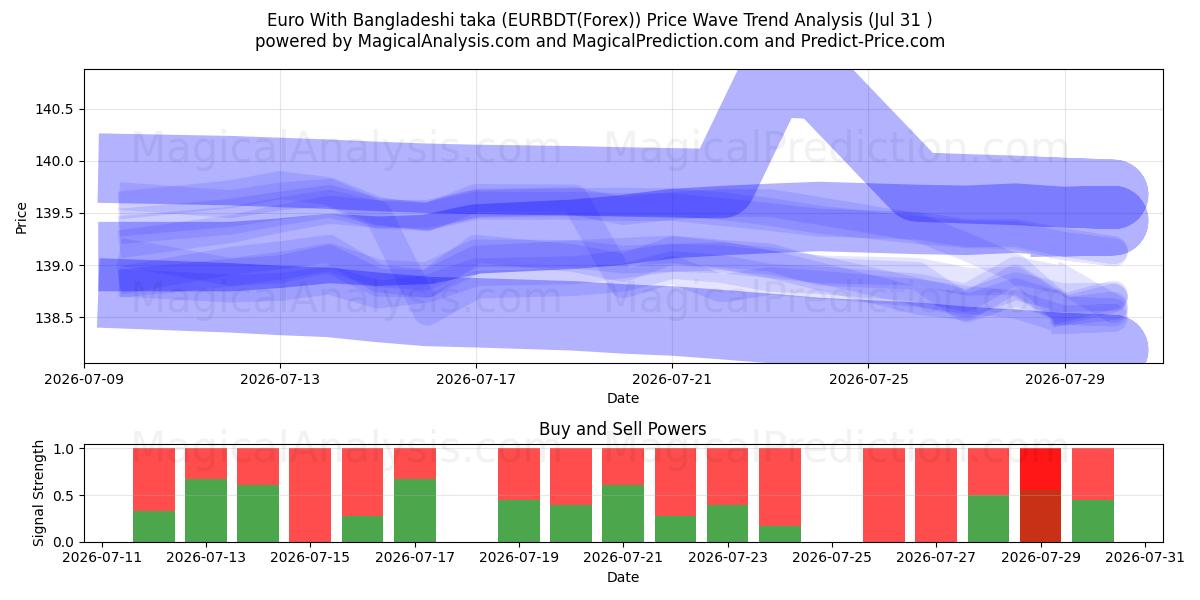  Euro met Bengaalse taka (EURBDT(Forex)) Support and Resistance area (30 Jul) 
