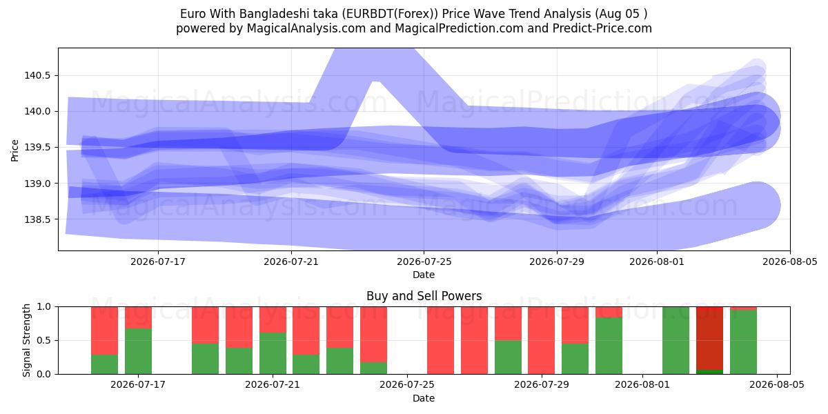  Евро с бангладешской такой (EURBDT(Forex)) Support and Resistance area (04 Aug) 