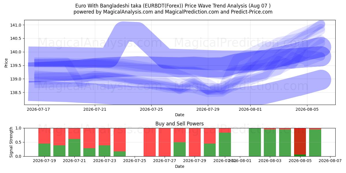  Euro mit bangladeschischen Taka (EURBDT(Forex)) Support and Resistance area (06 Aug) 