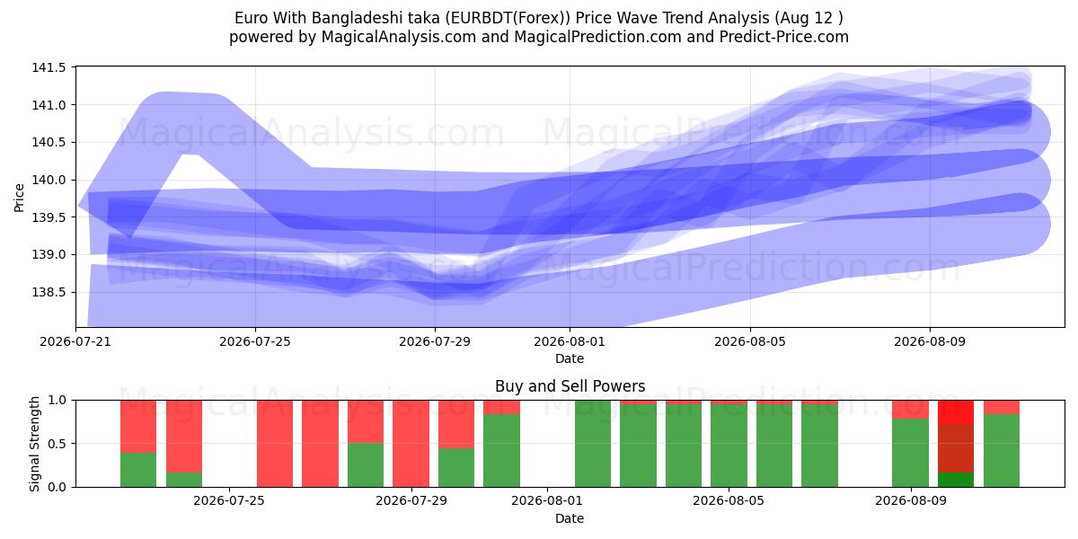  Euro Bangladeshin takalla (EURBDT(Forex)) Support and Resistance area (11 Aug) 