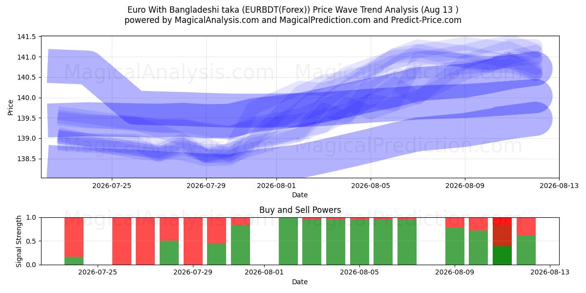  ユーロとバング​​ラデシュタカ (EURBDT(Forex)) Support and Resistance area (12 Aug) 