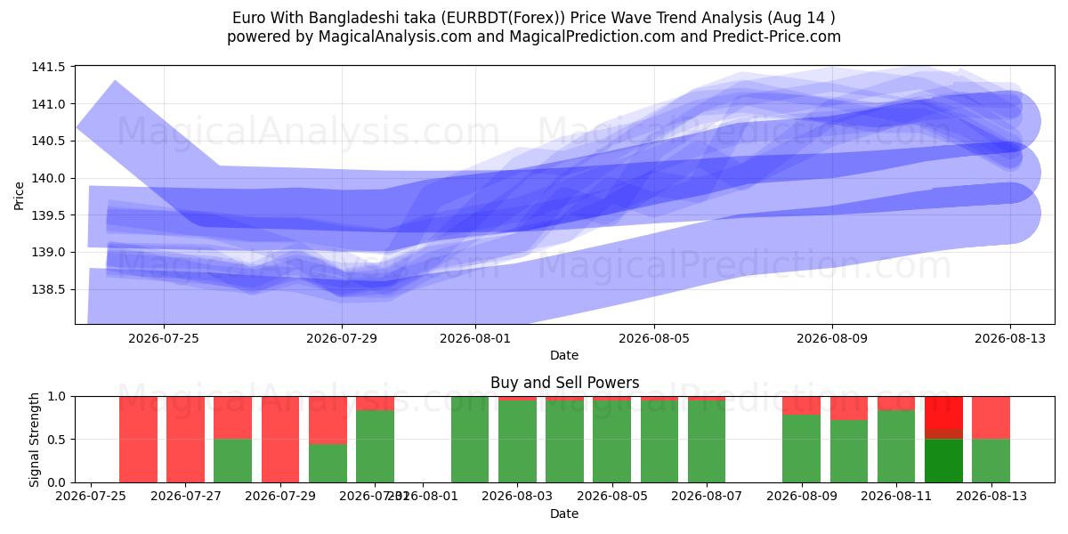  Euro med bangladeshisk taka (EURBDT(Forex)) Support and Resistance area (13 Aug) 