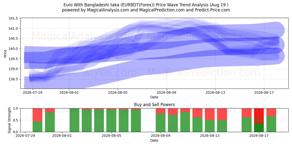  Euro med Bangladeshisk taka (EURBDT(Forex)) Support and Resistance area (19 Aug) 