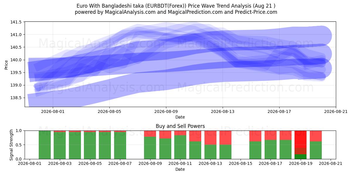  방글라데시 타카와 유로 (EURBDT(Forex)) Support and Resistance area (20 Aug) 