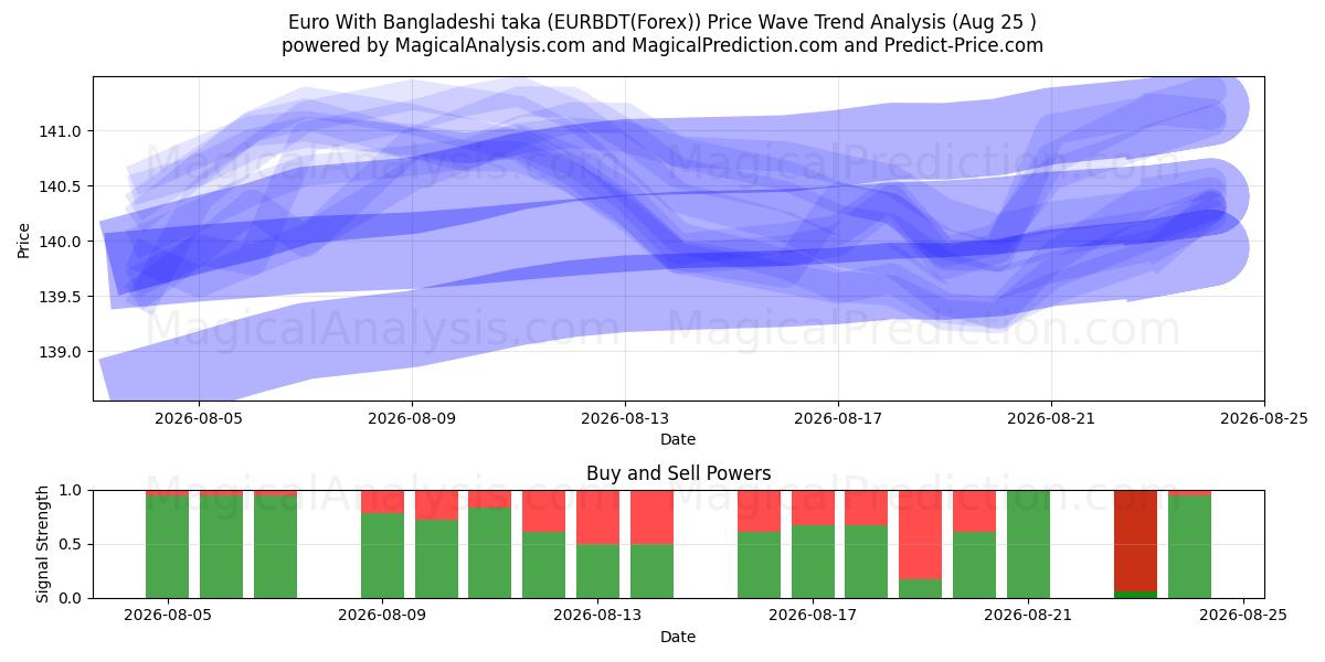  Евро с бангладешской такой (EURBDT(Forex)) Support and Resistance area (24 Aug) 