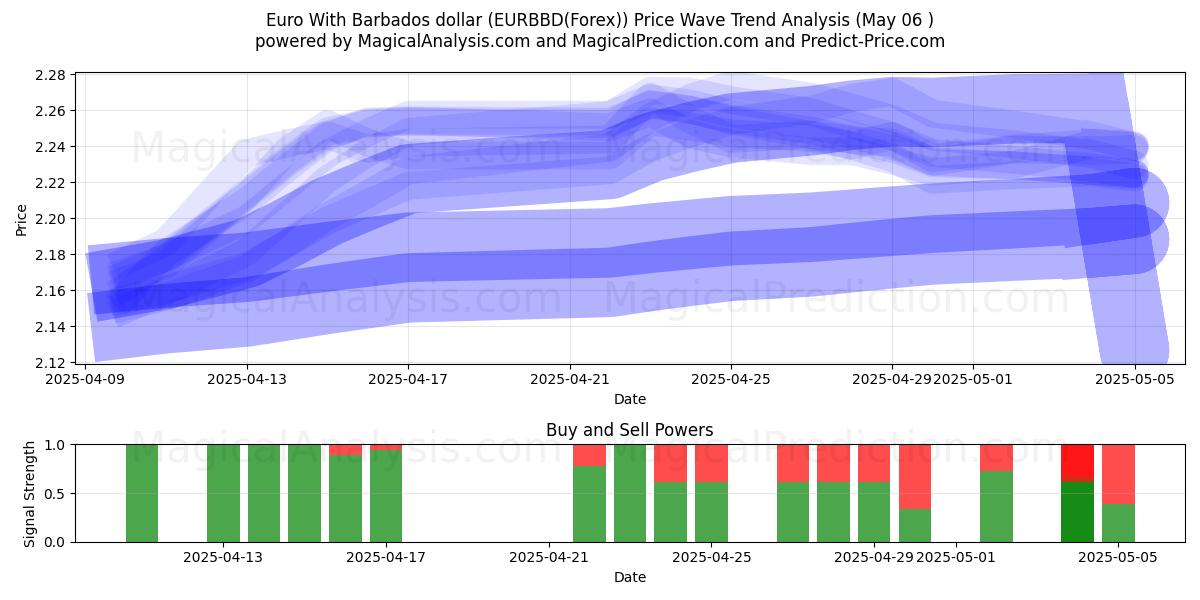  Euro med Barbados dollar (EURBBD(Forex)) Support and Resistance area (06 May) 
