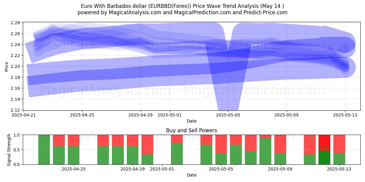  Euro With Barbados dollar (EURBBD(Forex)) Support and Resistance area (14 May) 