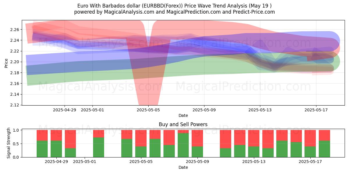  اليورو مقابل دولار بربادوس (EURBBD(Forex)) Support and Resistance area (19 May) 