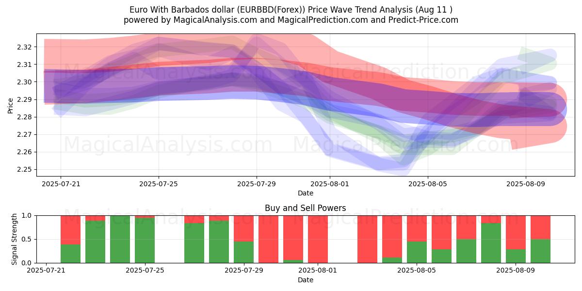  Barbados Doları ile Euro (EURBBD(Forex)) Support and Resistance area (10 Aug) 