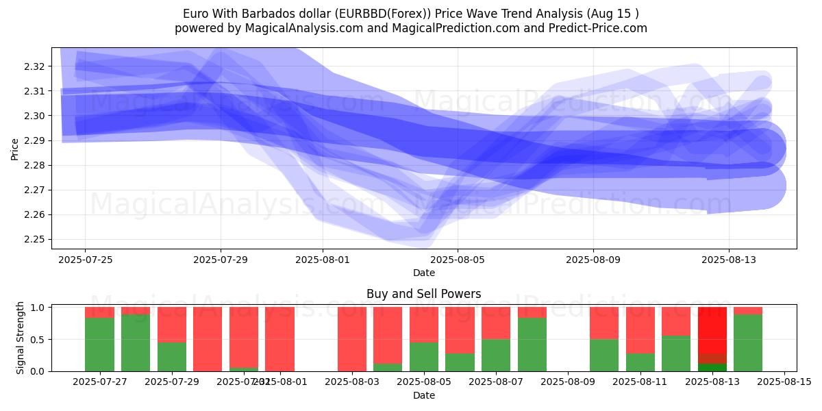  Euro med Barbados dollar (EURBBD(Forex)) Support and Resistance area (12 Aug) 