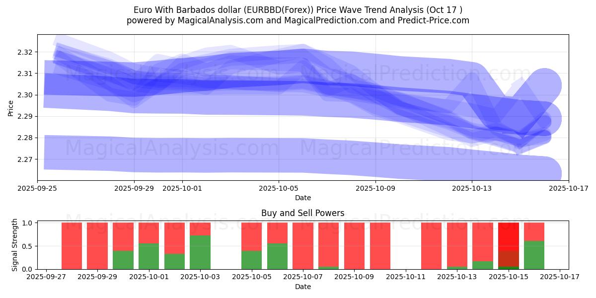 Euro avec dollar de la Barbade (EURBBD(Forex)) Support and Resistance area (16 Oct) Euro avec dollar de la Barbade (EURBBD(Forex)) Support and Resistance area (16 Oct)