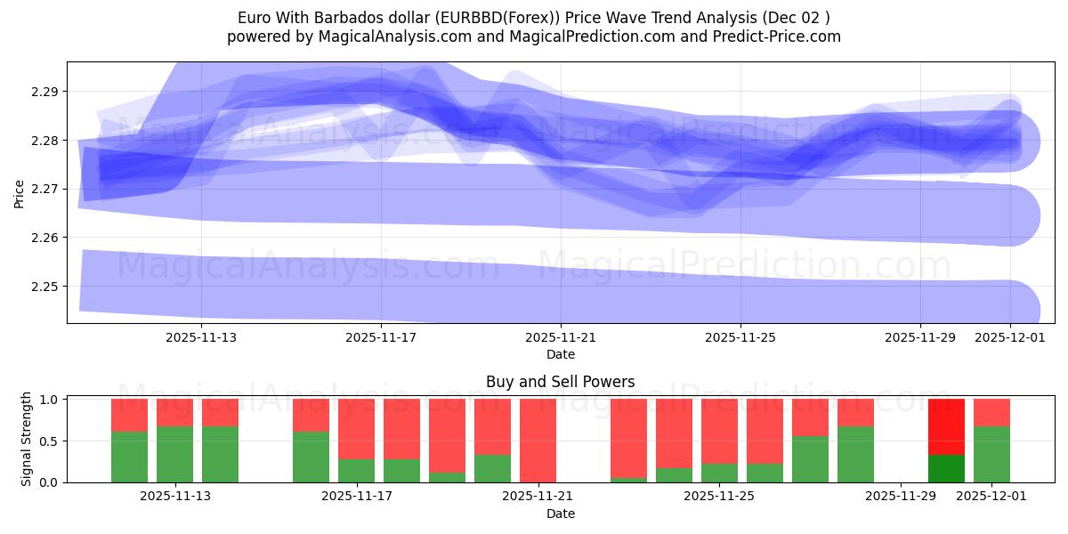  Euro con il dollaro delle Barbados (EURBBD(Forex)) Support and Resistance area (01 Dec) 