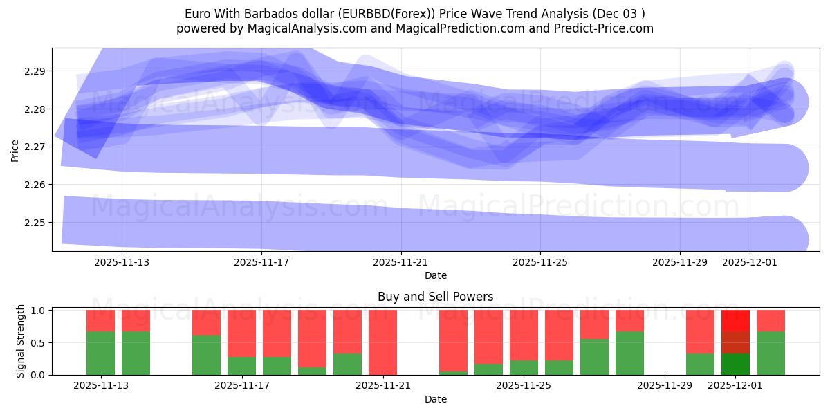  Евро с барбадосским долларом (EURBBD(Forex)) Support and Resistance area (02 Dec) 