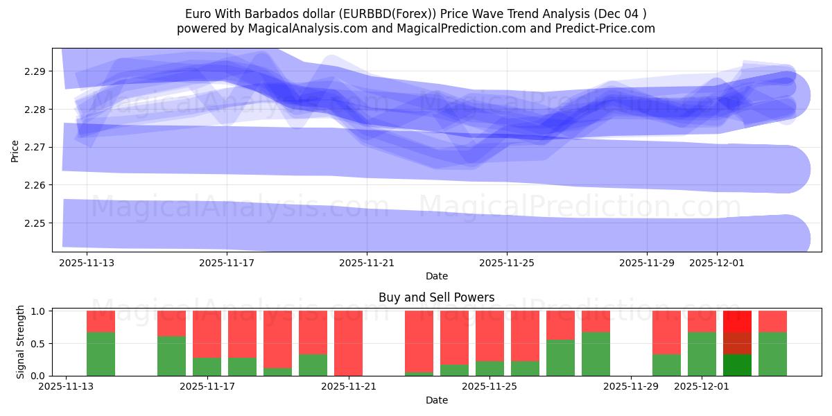  欧元 与 巴巴多斯元 (EURBBD(Forex)) Support and Resistance area (03 Dec) 