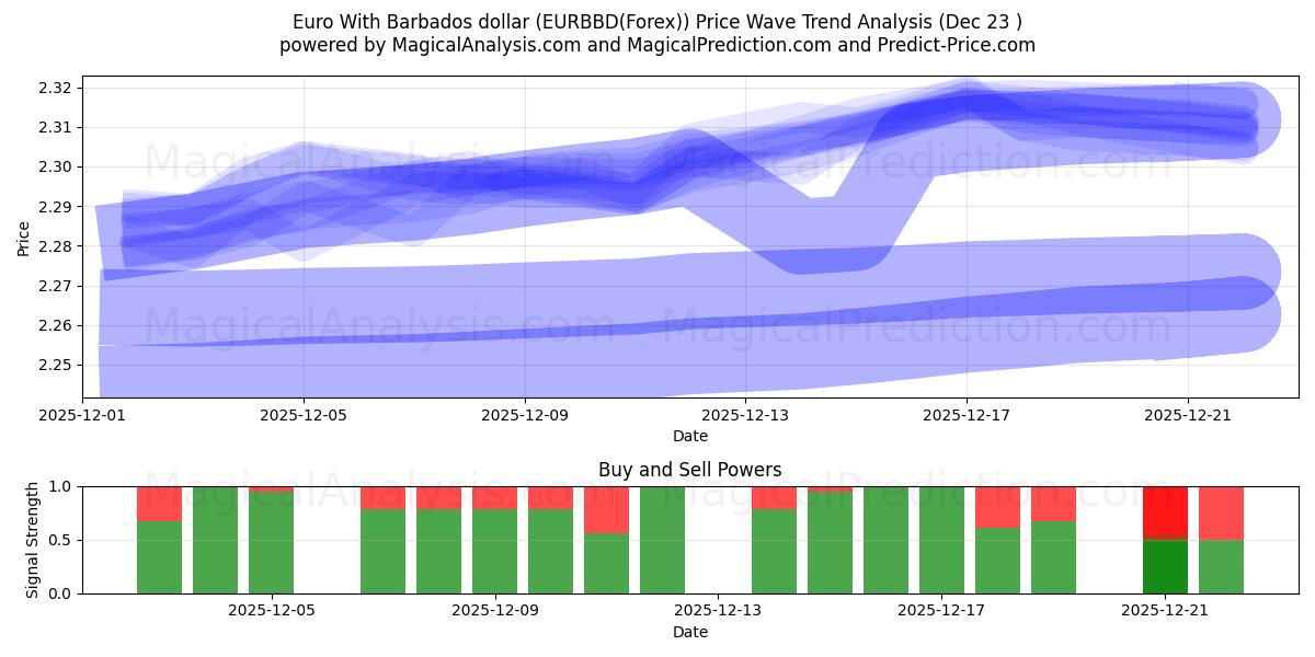  बारबाडोस डॉलर के साथ यूरो (EURBBD(Forex)) Support and Resistance area (22 Dec) 