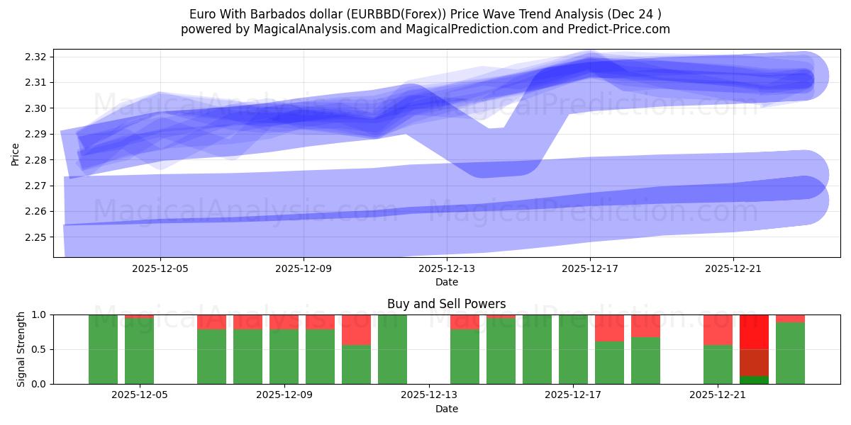  Euro med Barbados dollar (EURBBD(Forex)) Support and Resistance area (23 Dec) 