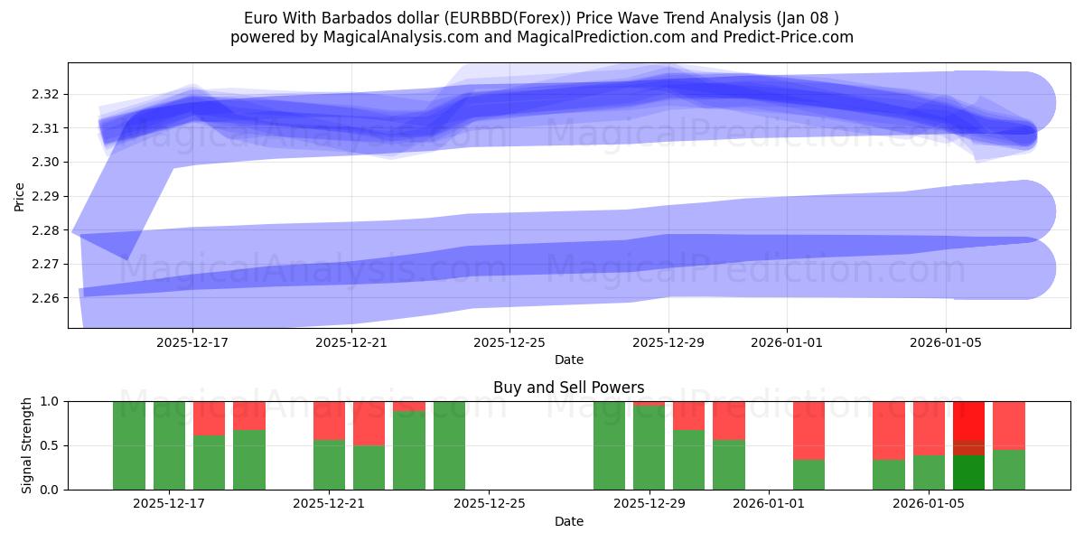  Euro With Barbados dollar (EURBBD(Forex)) Support and Resistance area (07 Jan) 