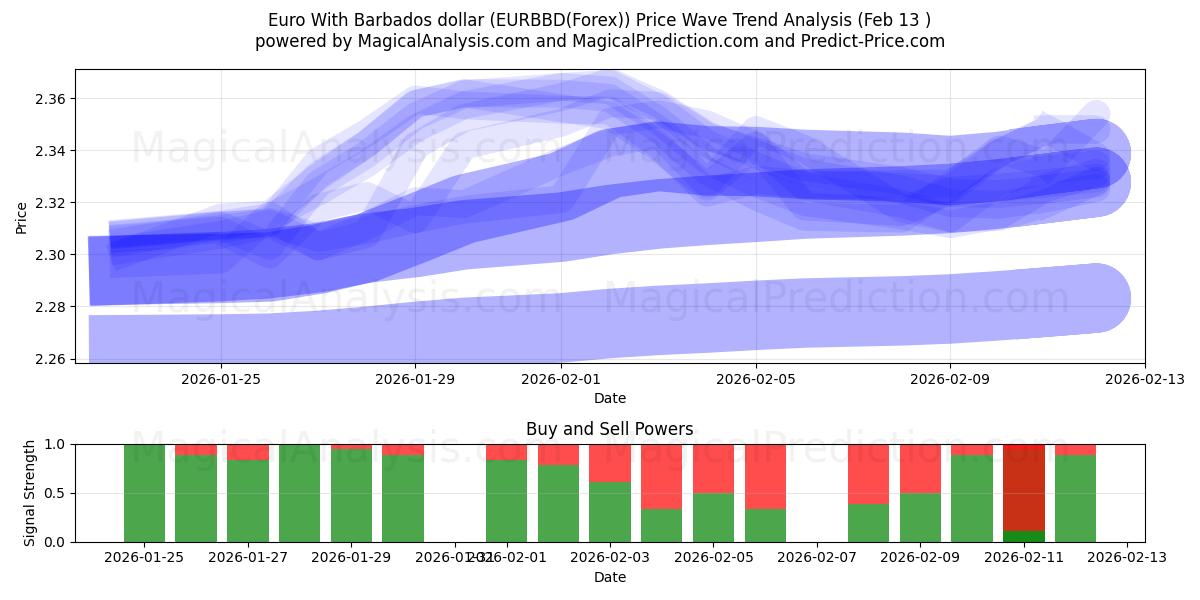  Euro avec dollar de la Barbade (EURBBD(Forex)) Support and Resistance area (12 Feb) 