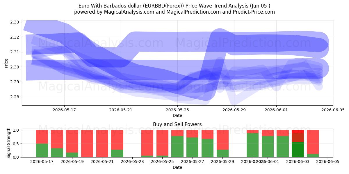  Euro med Barbados dollar (EURBBD(Forex)) Support and Resistance area (04 Jun) 