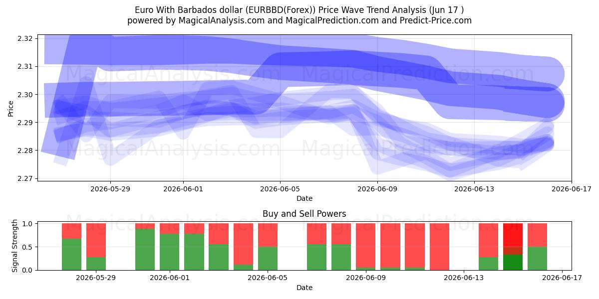  یورو با دلار باربادوس (EURBBD(Forex)) Support and Resistance area (16 Jun) 