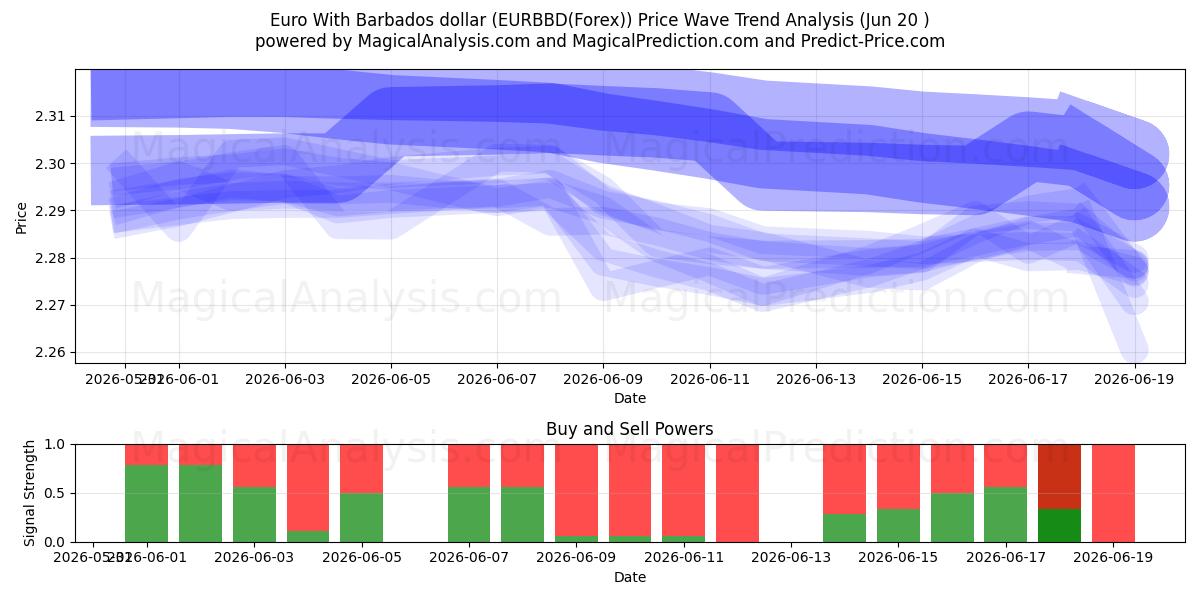  바베이도스 달러와 유로 (EURBBD(Forex)) Support and Resistance area (19 Jun) 