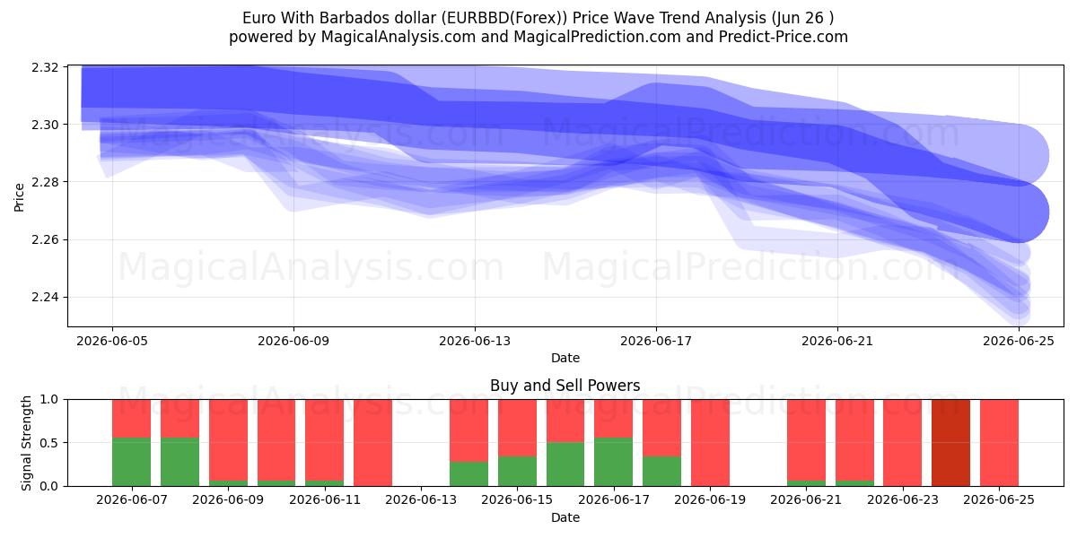  Euro med Barbados dollar (EURBBD(Forex)) Support and Resistance area (25 Jun) 