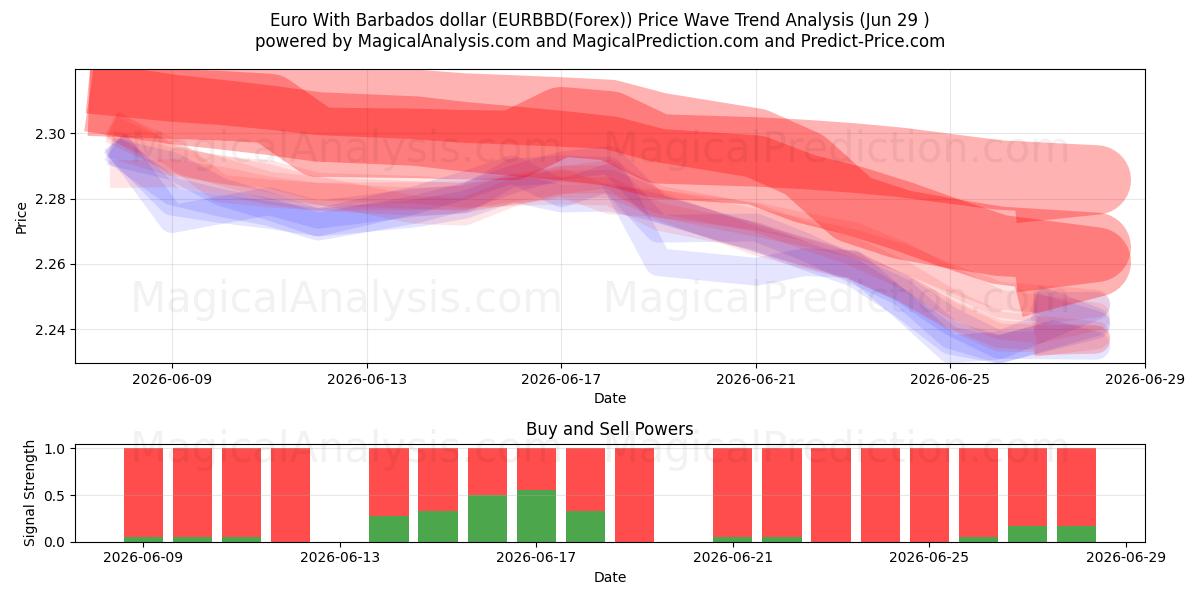  Euro met Barbados-dollar (EURBBD(Forex)) Support and Resistance area (28 Jun) 