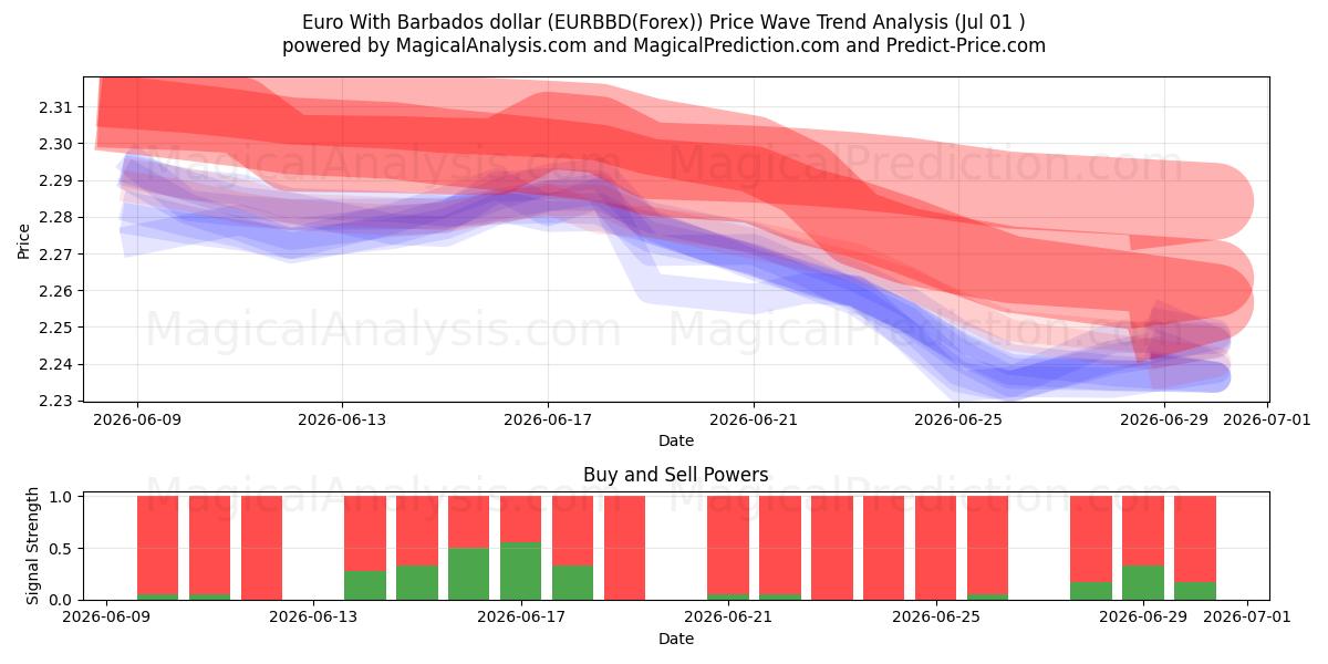  Euro com dólar de Barbados (EURBBD(Forex)) Support and Resistance area (30 Jun) 