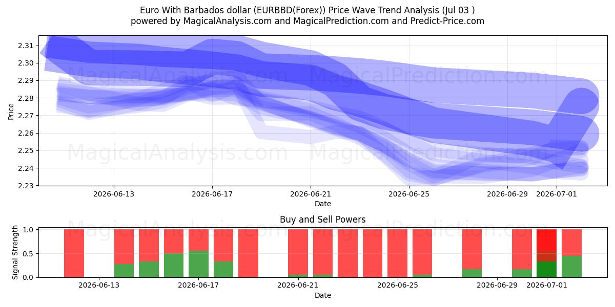  Euro mit Barbados-Dollar (EURBBD(Forex)) Support and Resistance area (02 Jul) 