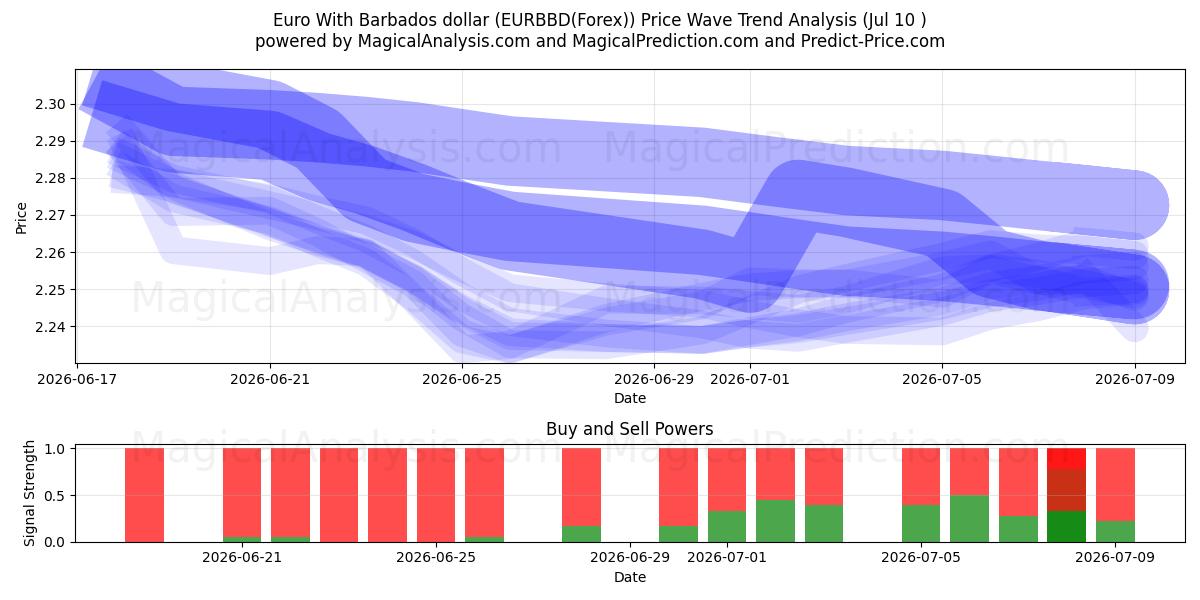  바베이도스 달러와 유로 (EURBBD(Forex)) Support and Resistance area (09 Jul) 