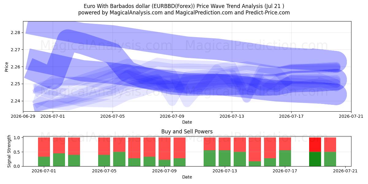  Euro met Barbados-dollar (EURBBD(Forex)) Support and Resistance area (20 Jul) 