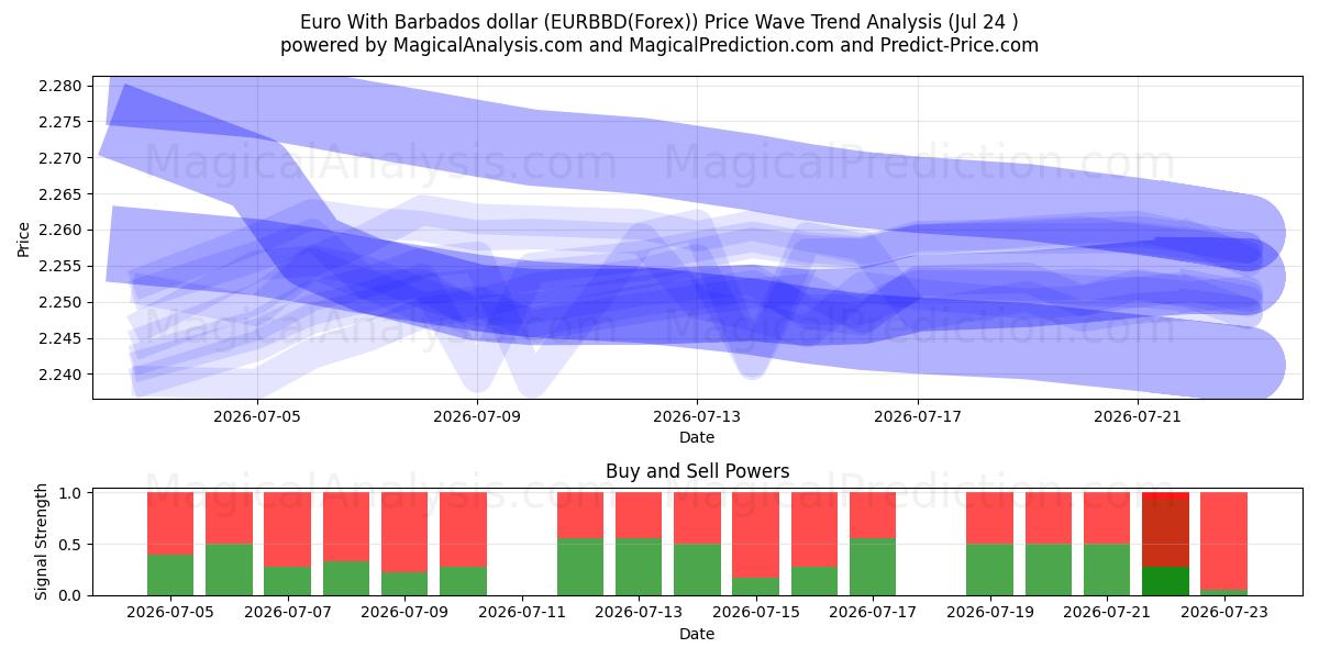  Euro mit Barbados-Dollar (EURBBD(Forex)) Support and Resistance area (23 Jul) 