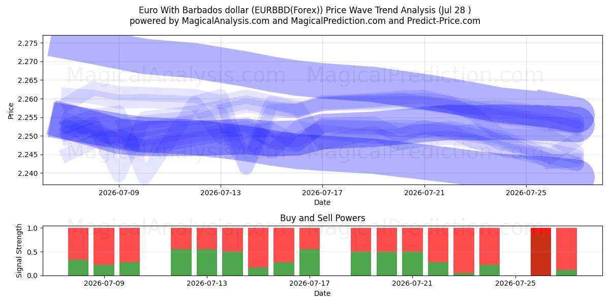 Евро с барбадосским долларом (EURBBD(Forex)) Support and Resistance area (27 Jul) 