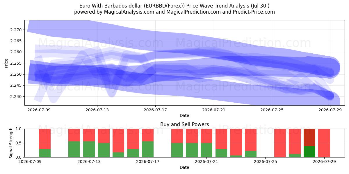  اليورو مقابل دولار بربادوس (EURBBD(Forex)) Support and Resistance area (29 Jul) 