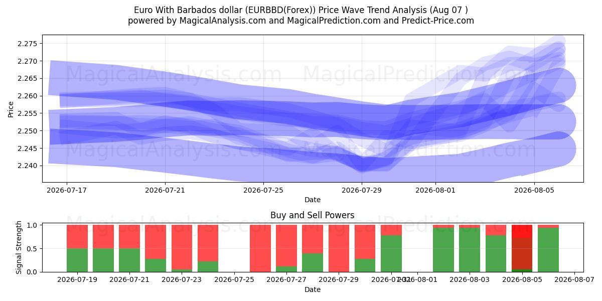  Euro met Barbados-dollar (EURBBD(Forex)) Support and Resistance area (06 Aug) 