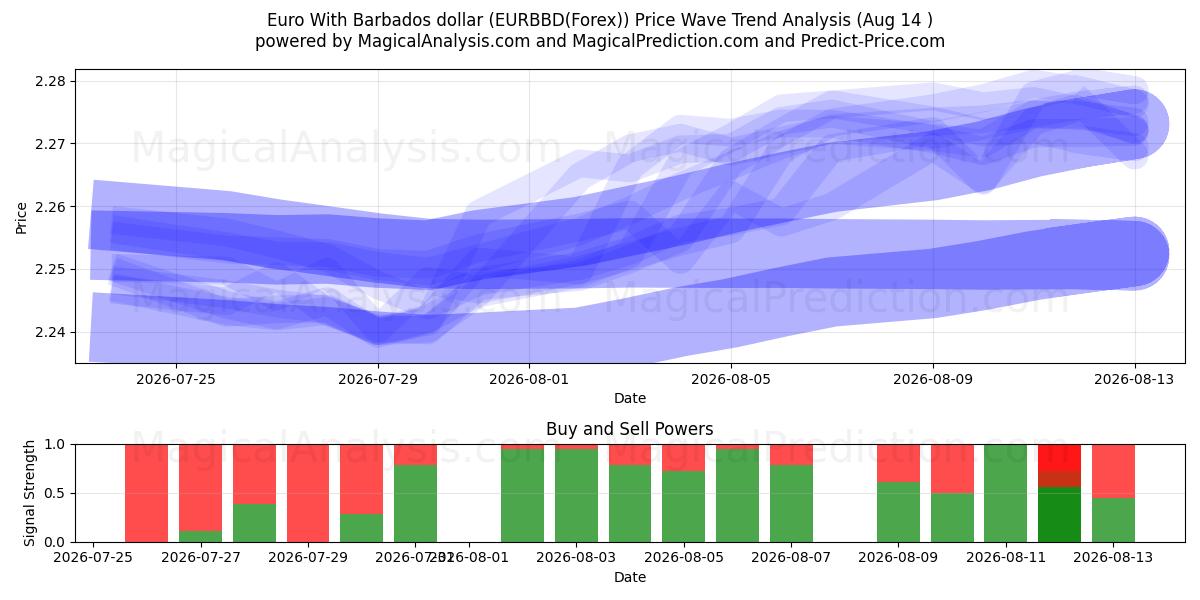  Euro mit Barbados-Dollar (EURBBD(Forex)) Support and Resistance area (12 Aug) 