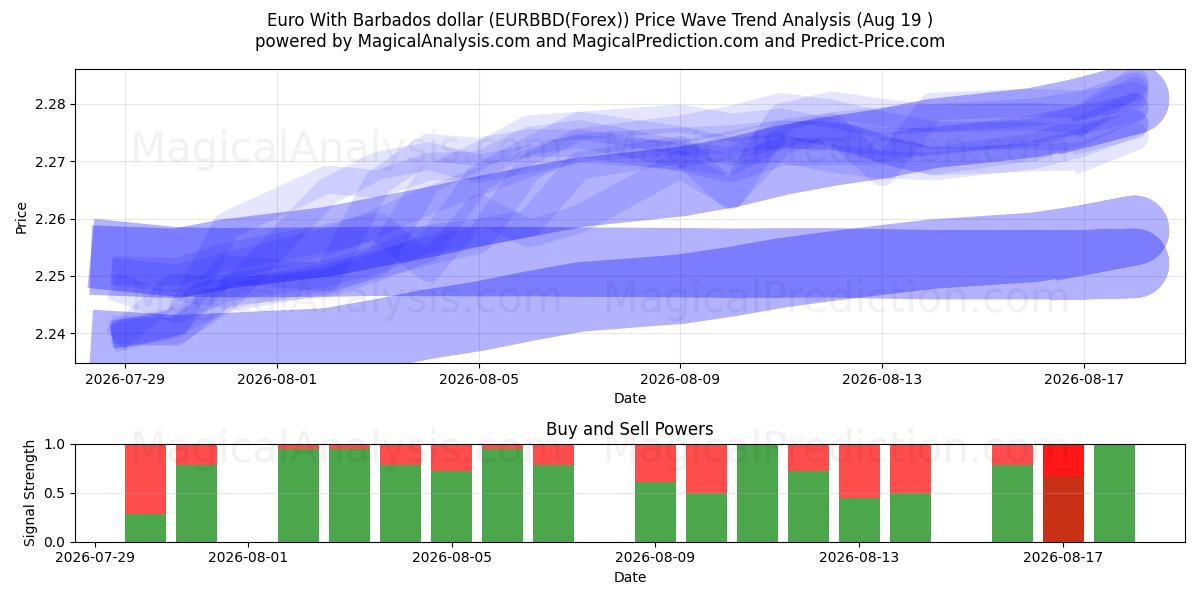  Euro med Barbados dollar (EURBBD(Forex)) Support and Resistance area (17 Aug) 